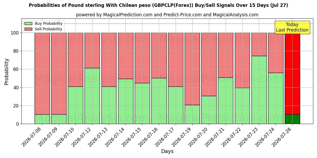 Probabilities of Englannin puntaa Chilen pesolla (GBPCLP(Forex)) Buy/Sell Signals Using Several AI Models Over 5 Days (27 Jul) 