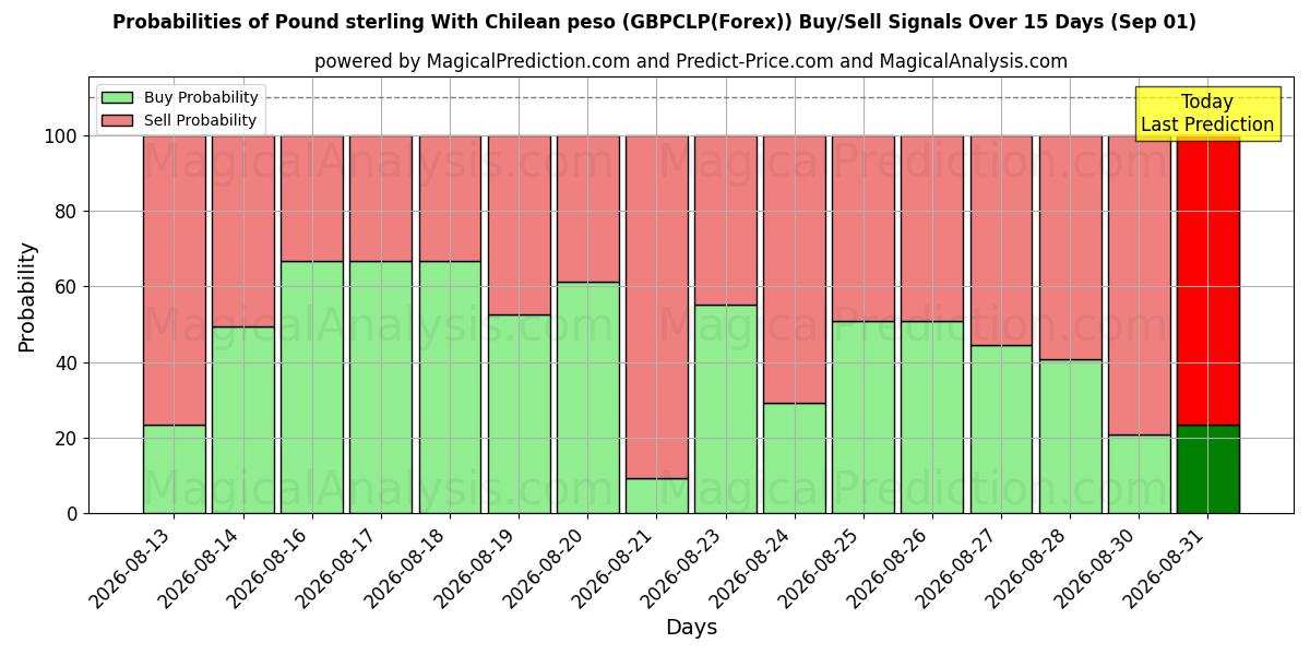Probabilities of चिली पेसो के साथ पाउंड स्टर्लिंग (GBPCLP(Forex)) Buy/Sell Signals Using Several AI Models Over 5 Days (01 Sep) 