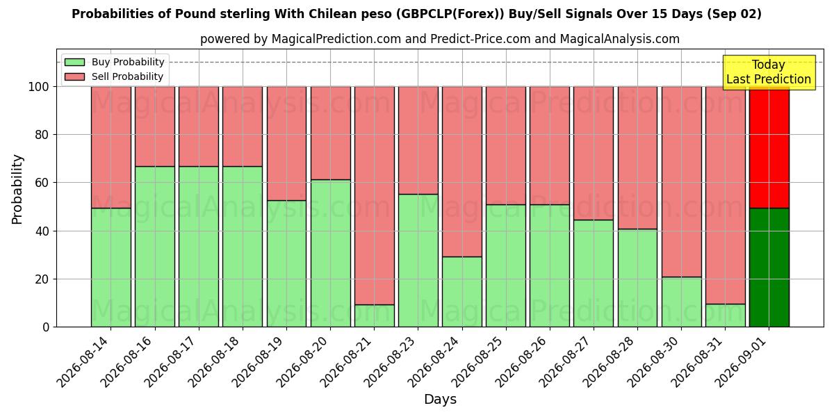 Probabilities of Sterlina britannica Con peso cileno (GBPCLP(Forex)) Buy/Sell Signals Using Several AI Models Over 5 Days (02 Sep) 