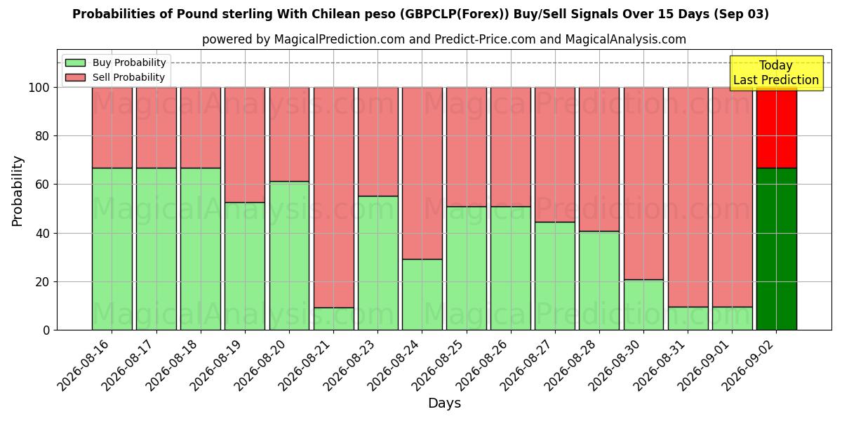 Probabilities of Pund med chilensk peso (GBPCLP(Forex)) Buy/Sell Signals Using Several AI Models Over 5 Days (03 Sep) 