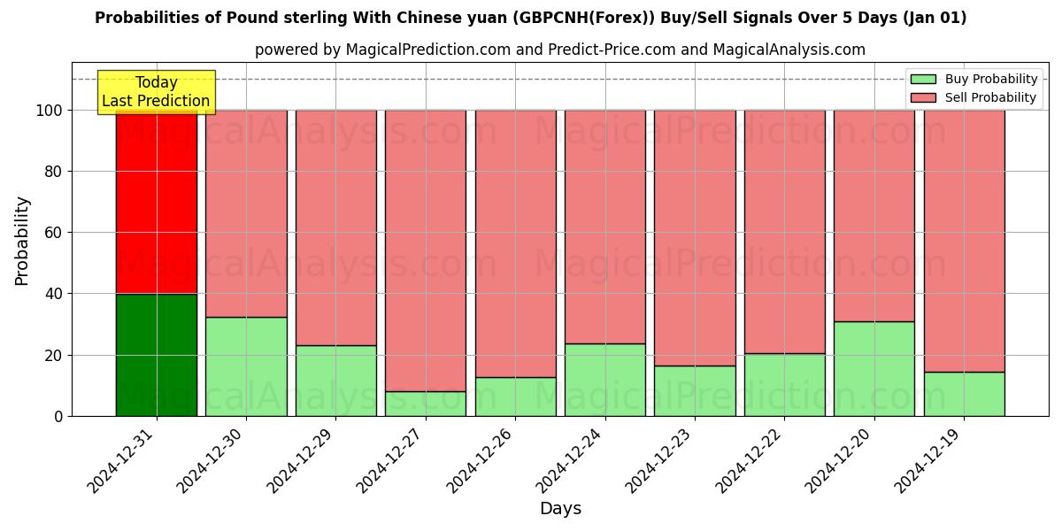 Probabilities of Pound sterling With Chinese yuan (GBPCNH(Forex)) Buy/Sell Signals Using Several AI Models Over 5 Days (01 Jan) 