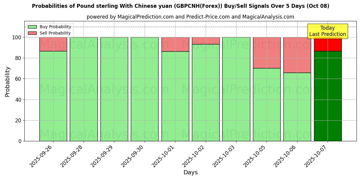 Probabilities of Pound sterling With Chinese yuan (GBPCNH(Forex)) Buy/Sell Signals Using Several AI Models Over 5 Days (08 Oct) 
