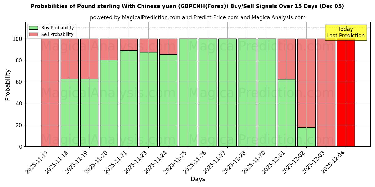 Probabilities of Pound sterling With Chinese yuan (GBPCNH(Forex)) Buy/Sell Signals Using Several AI Models Over 5 Days (07 Nov) 