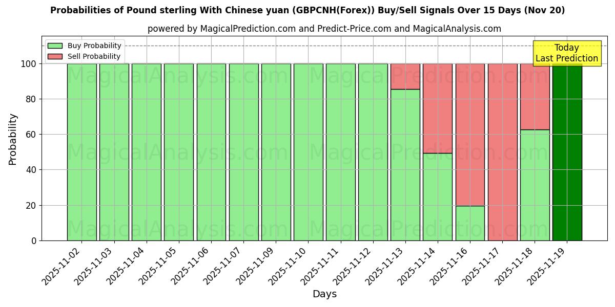 Probabilities of Pound sterling With Chinese yuan (GBPCNH(Forex)) Buy/Sell Signals Using Several AI Models Over 5 Days (20 Nov) 