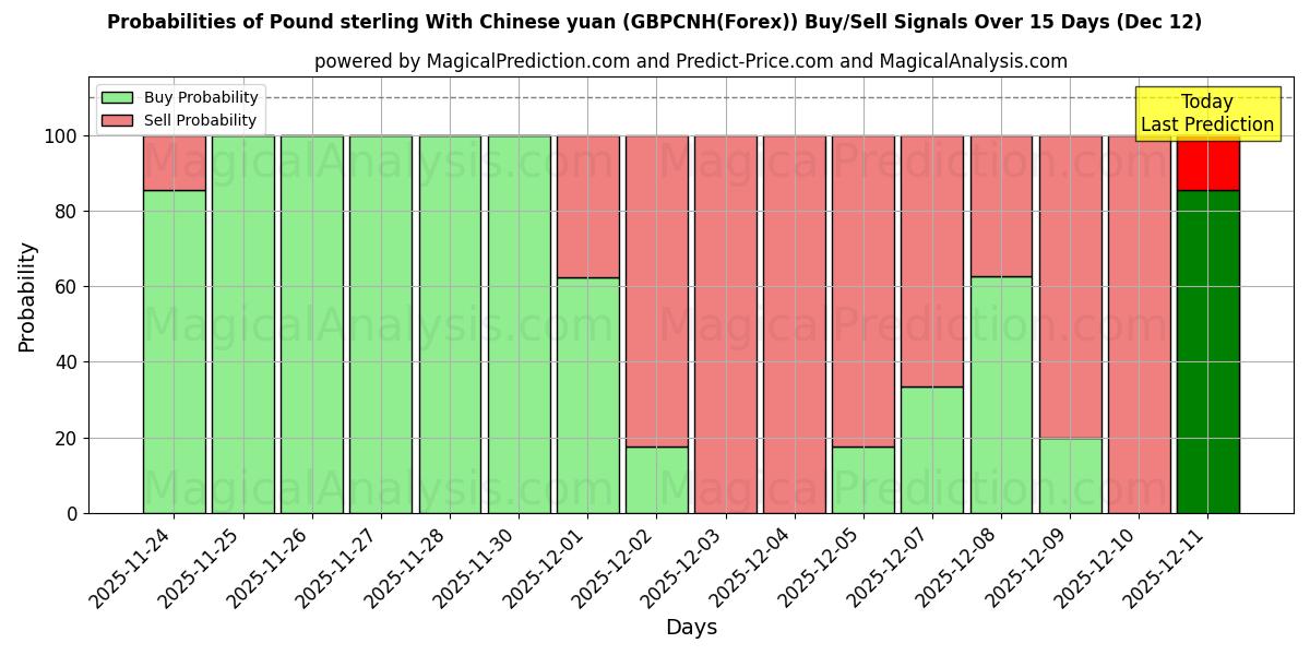 Probabilities of चीनी युआन के साथ पाउंड स्टर्लिंग (GBPCNH(Forex)) Buy/Sell Signals Using Several AI Models Over 5 Days (12 Dec) 