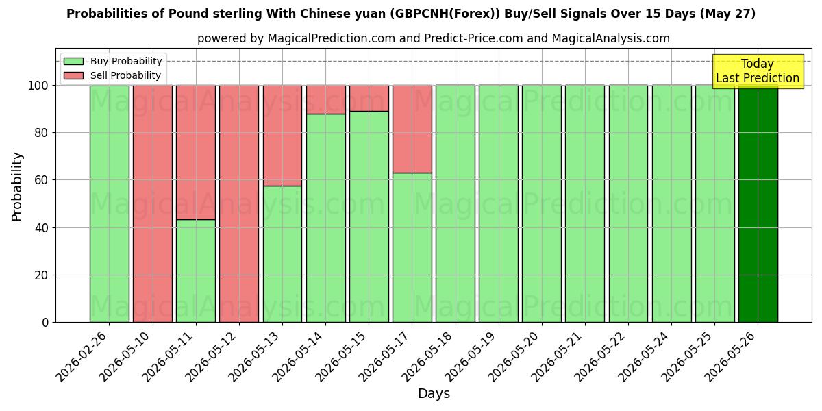 Probabilities of الجنيه الاسترليني مقابل اليوان الصيني (GBPCNH(Forex)) Buy/Sell Signals Using Several AI Models Over 5 Days (27 May) 