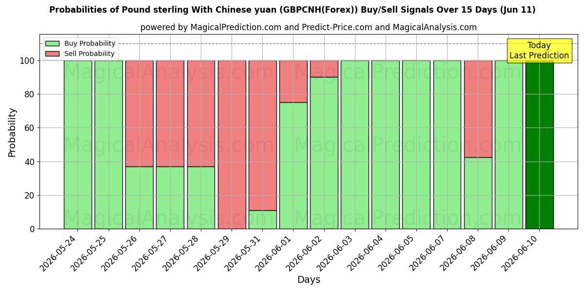 Probabilities of Pfund Sterling mit chinesischem Yuan (GBPCNH(Forex)) Buy/Sell Signals Using Several AI Models Over 5 Days (11 Jun) 