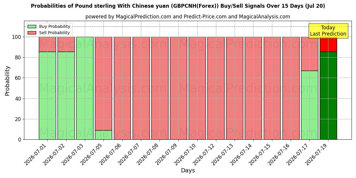 Probabilities of Libra esterlina com yuan chinês (GBPCNH(Forex)) Buy/Sell Signals Using Several AI Models Over 5 Days (17 Jul) 