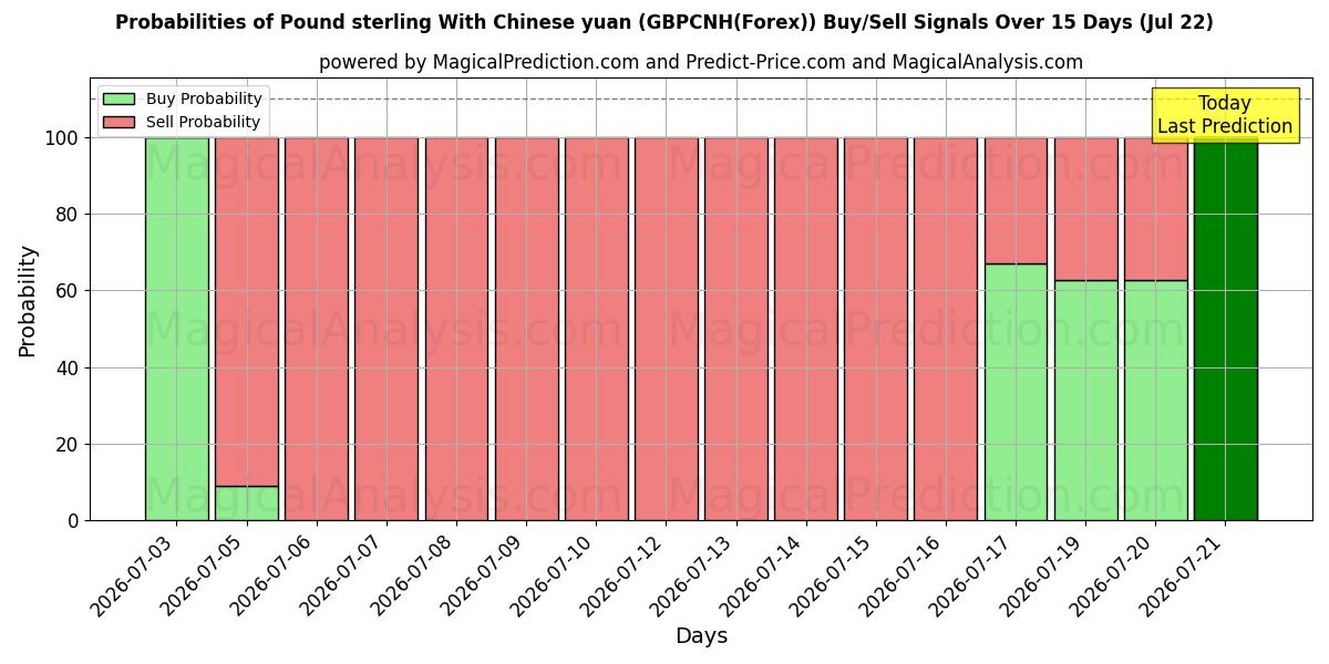 Probabilities of پوند استرلینگ با یوان چین (GBPCNH(Forex)) Buy/Sell Signals Using Several AI Models Over 5 Days (22 Jul) 