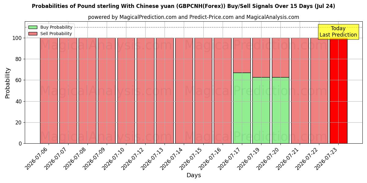 Probabilities of Livre sterling Avec le yuan chinois (GBPCNH(Forex)) Buy/Sell Signals Using Several AI Models Over 5 Days (24 Jul) 