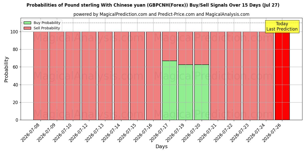 Probabilities of Englannin punta Kiinan juanin kanssa (GBPCNH(Forex)) Buy/Sell Signals Using Several AI Models Over 5 Days (27 Jul) 