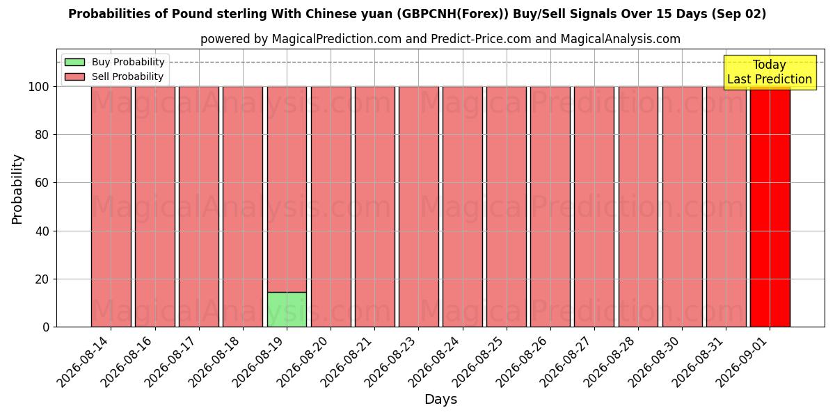 Probabilities of الجنيه الاسترليني مقابل اليوان الصيني (GBPCNH(Forex)) Buy/Sell Signals Using Several AI Models Over 5 Days (02 Sep) 