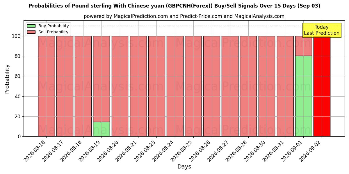 Probabilities of Фунт стерлингов к китайскому юаню (GBPCNH(Forex)) Buy/Sell Signals Using Several AI Models Over 5 Days (03 Sep) 