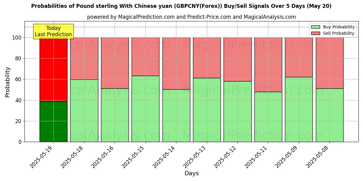 Probabilities of Pound sterling With Chinese yuan (GBPCNY(Forex)) Buy/Sell Signals Using Several AI Models Over 5 Days (20 May) 