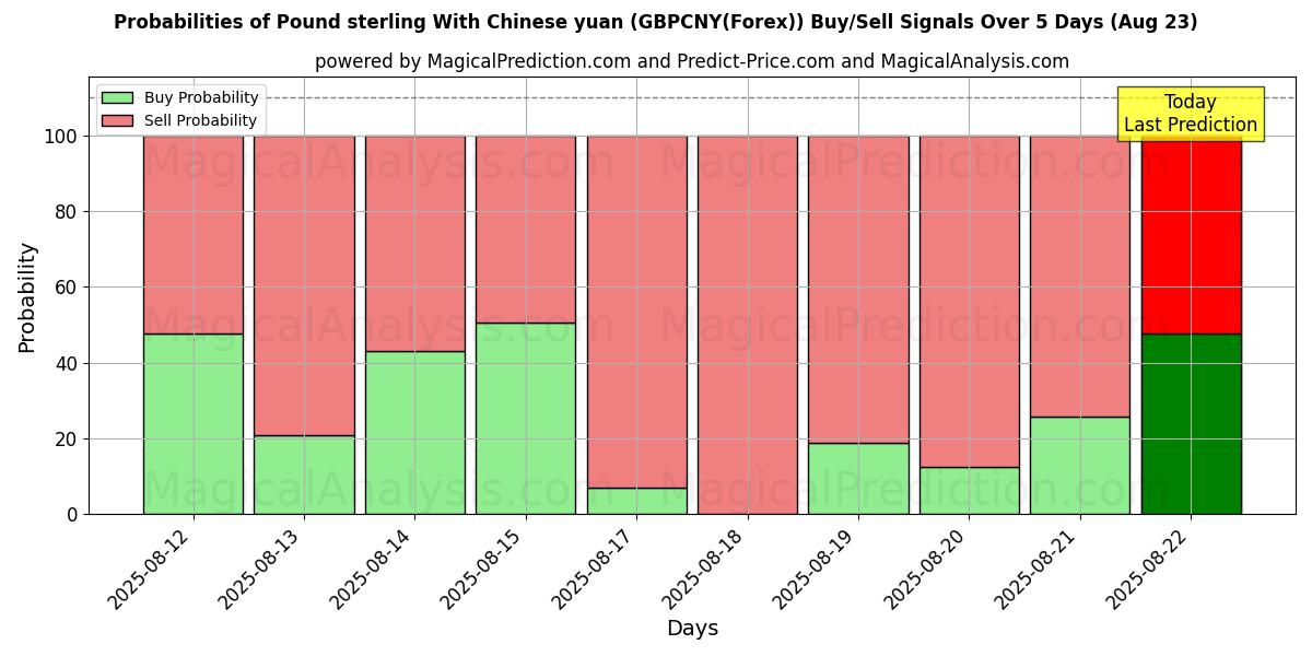 Probabilities of Libra esterlina con yuan chino (GBPCNY(Forex)) Buy/Sell Signals Using Several AI Models Over 5 Days (18 Aug) 