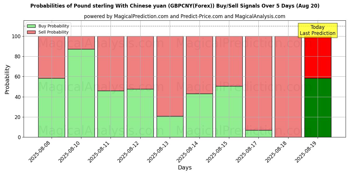 Probabilities of İngiliz sterlini Çin yuanı ile (GBPCNY(Forex)) Buy/Sell Signals Using Several AI Models Over 5 Days (20 Aug) 