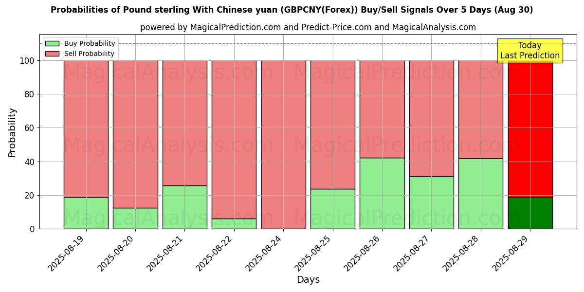 Probabilities of Pound sterling With Chinese yuan (GBPCNY(Forex)) Buy/Sell Signals Using Several AI Models Over 5 Days (29 Aug) 