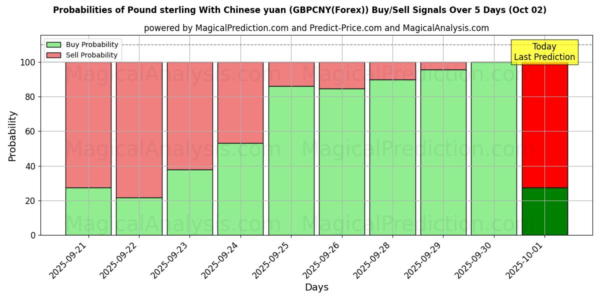 Probabilities of Libra esterlina con yuan chino (GBPCNY(Forex)) Buy/Sell Signals Using Several AI Models Over 5 Days (02 Oct) 