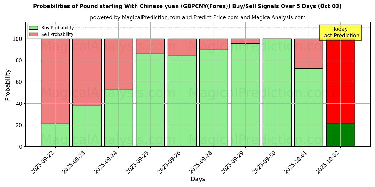 Probabilities of Pund sterling med kinesiske yuan (GBPCNY(Forex)) Buy/Sell Signals Using Several AI Models Over 5 Days (03 Oct) 