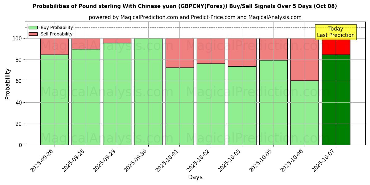 Probabilities of Pund med kinesiska yuan (GBPCNY(Forex)) Buy/Sell Signals Using Several AI Models Over 5 Days (08 Oct) 