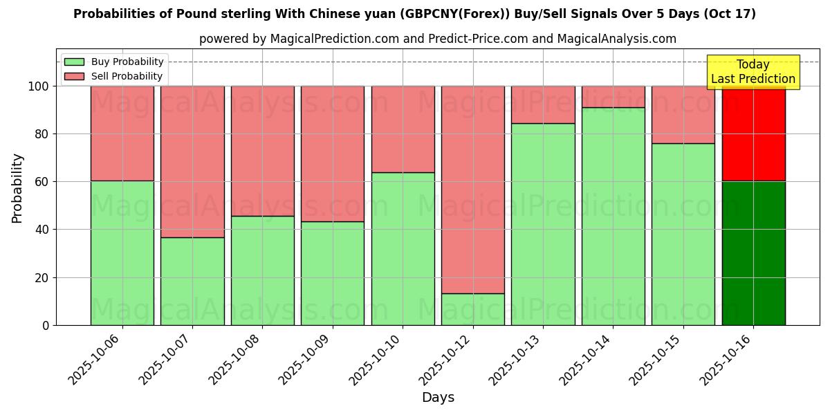 Probabilities of Pound sterling With Chinese yuan (GBPCNY(Forex)) Buy/Sell Signals Using Several AI Models Over 10 Days (17 Oct) Probabilities of Pound sterling With Chinese yuan (GBPCNY(Forex)) Buy/Sell Signals Using Several AI Models Over 5 Days (17 Oct)
