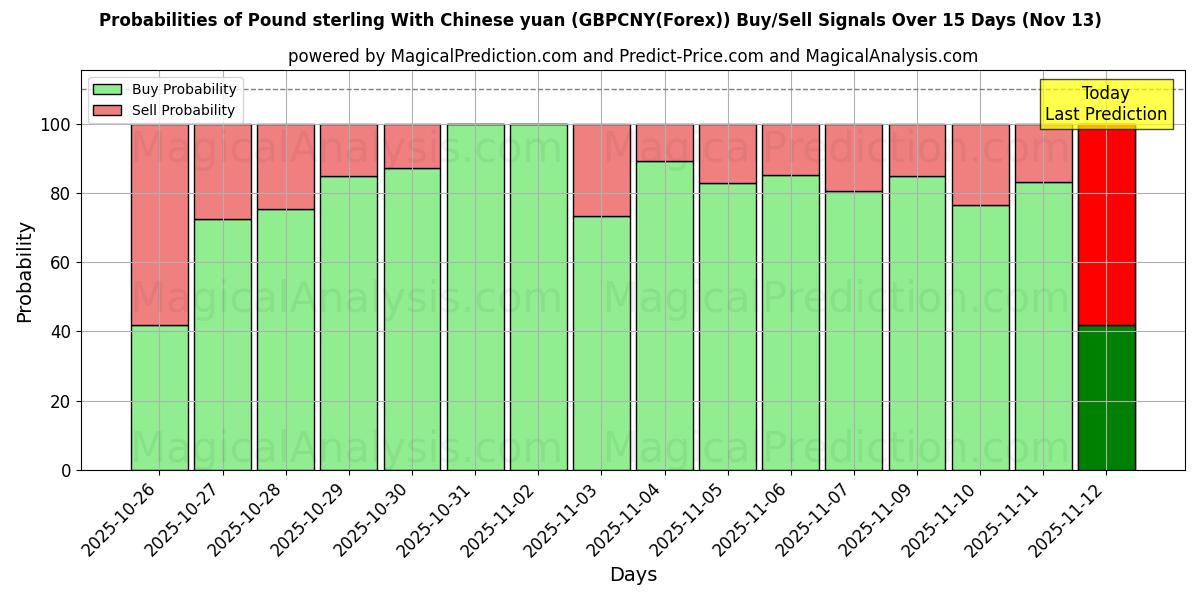 Probabilities of Libra esterlina con yuan chino (GBPCNY(Forex)) Buy/Sell Signals Using Several AI Models Over 5 Days (13 Nov) 