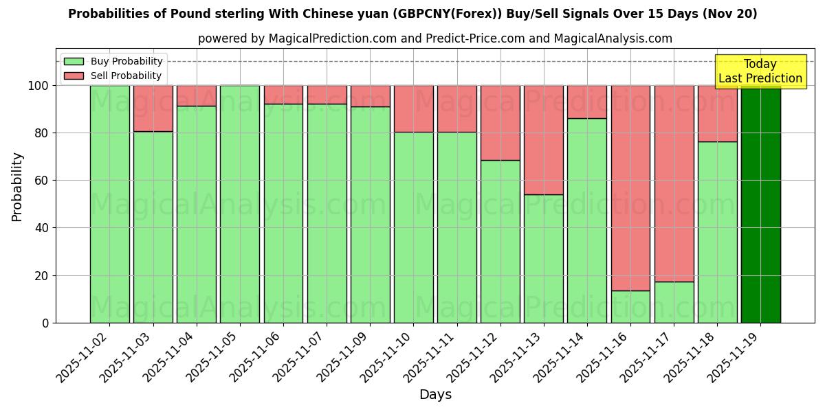 Probabilities of 英镑兑人民币 (GBPCNY(Forex)) Buy/Sell Signals Using Several AI Models Over 5 Days (20 Nov) 