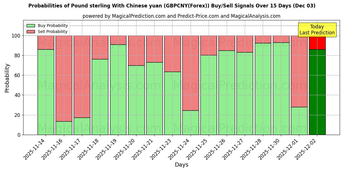 Probabilities of Pound sterling With Chinese yuan (GBPCNY(Forex)) Buy/Sell Signals Using Several AI Models Over 5 Days (03 Dec) 