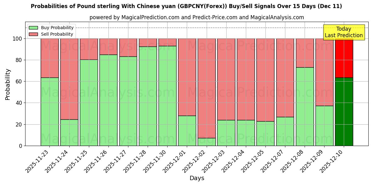 Probabilities of Pound sterling With Chinese yuan (GBPCNY(Forex)) Buy/Sell Signals Using Several AI Models Over 5 Days (10 Dec) 