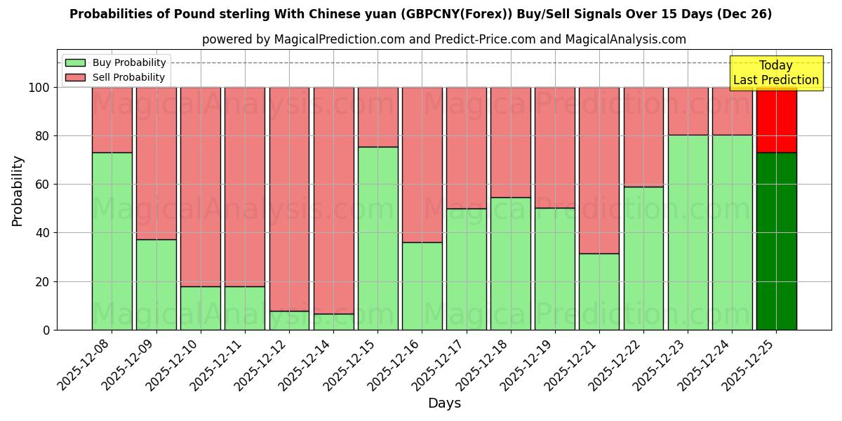 Probabilities of Pound sterling With Chinese yuan (GBPCNY(Forex)) Buy/Sell Signals Using Several AI Models Over 5 Days (26 Dec) 