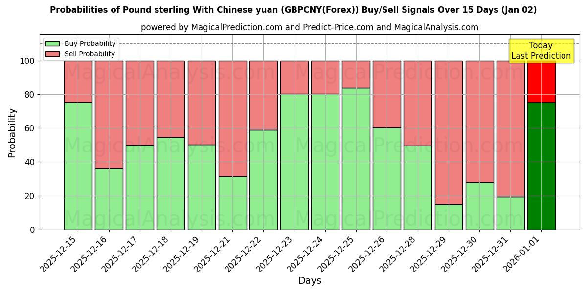 Probabilities of Фунт стерлингов к китайскому юаню (GBPCNY(Forex)) Buy/Sell Signals Using Several AI Models Over 5 Days (02 Jan) 