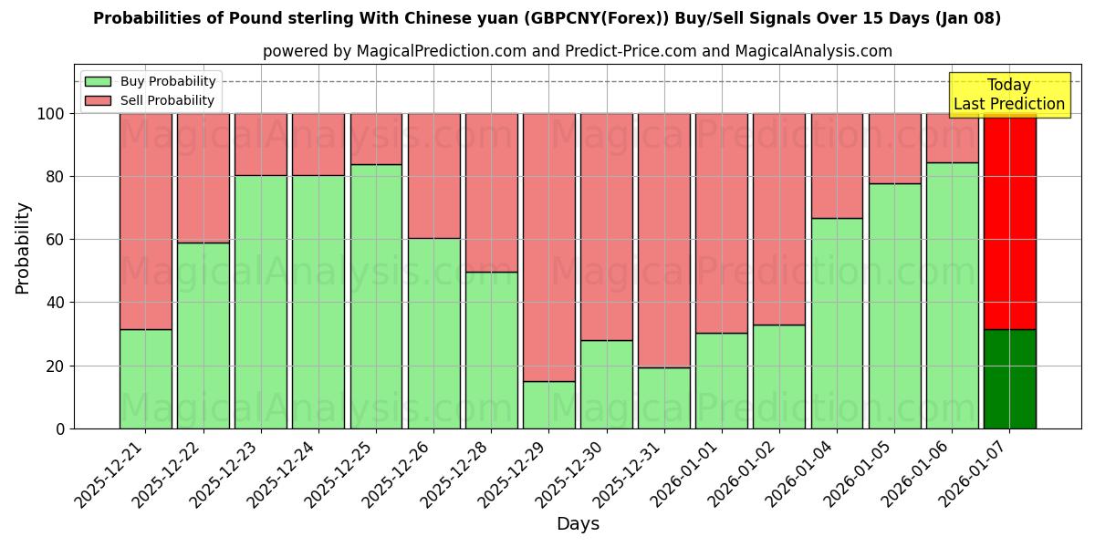 Probabilities of Pund med kinesiska yuan (GBPCNY(Forex)) Buy/Sell Signals Using Several AI Models Over 5 Days (07 Jan) 