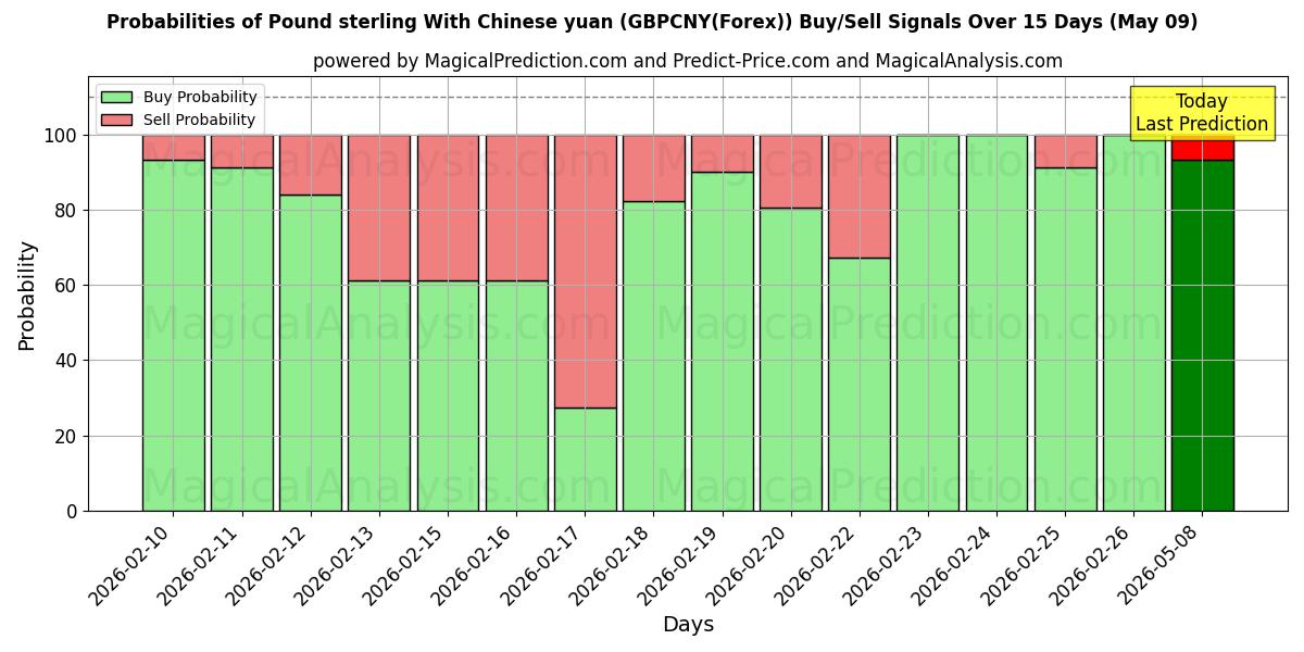 Probabilities of 파운드 스털링과 중국 위안화 (GBPCNY(Forex)) Buy/Sell Signals Using Several AI Models Over 5 Days (11 May) 