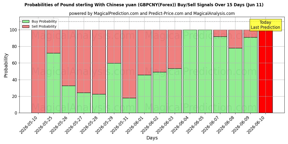 Probabilities of İngiliz sterlini Çin yuanı ile (GBPCNY(Forex)) Buy/Sell Signals Using Several AI Models Over 5 Days (11 Jun) 