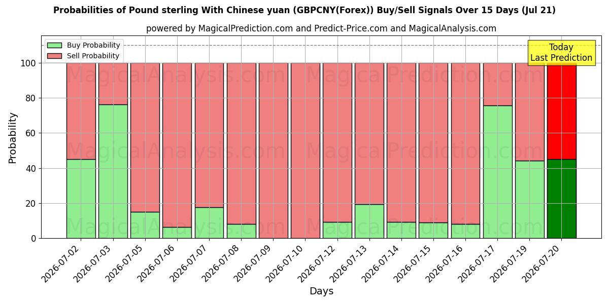 Probabilities of 英ポンドと中国人民元 (GBPCNY(Forex)) Buy/Sell Signals Using Several AI Models Over 5 Days (21 Jul) 