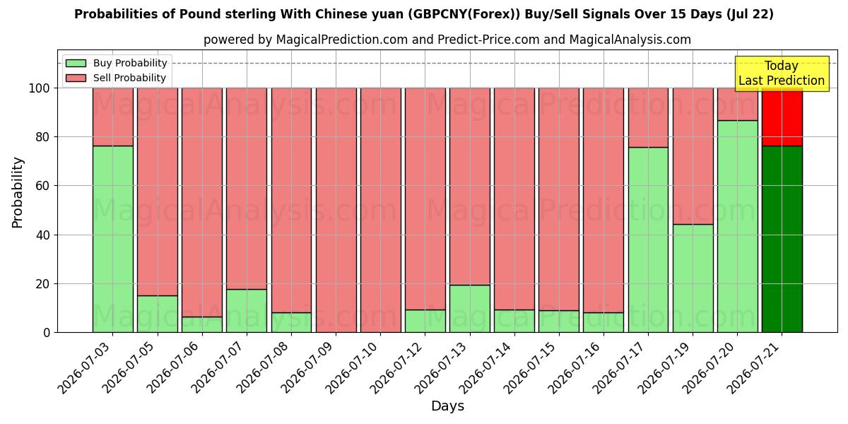 Probabilities of Pfund Sterling mit chinesischem Yuan (GBPCNY(Forex)) Buy/Sell Signals Using Several AI Models Over 5 Days (22 Jul) 