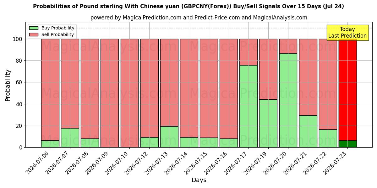 Probabilities of Pound sterling With Chinese yuan (GBPCNY(Forex)) Buy/Sell Signals Using Several AI Models Over 5 Days (24 Jul) 