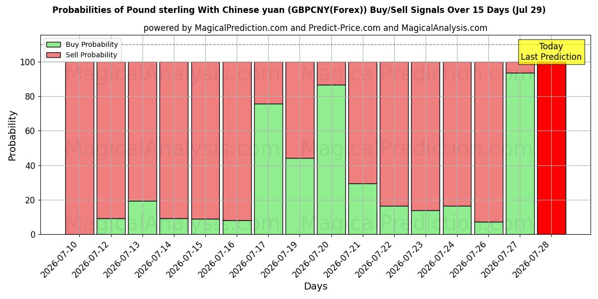 Probabilities of 英镑兑人民币 (GBPCNY(Forex)) Buy/Sell Signals Using Several AI Models Over 5 Days (29 Jul) 