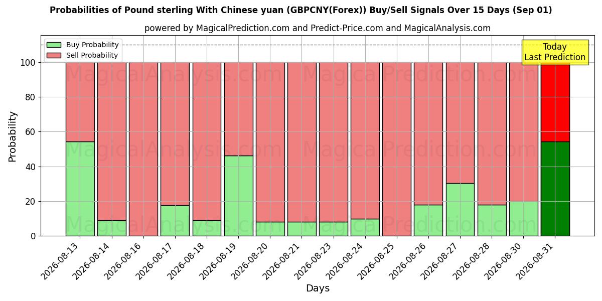 Probabilities of 파운드 스털링과 중국 위안화 (GBPCNY(Forex)) Buy/Sell Signals Using Several AI Models Over 5 Days (01 Sep) 