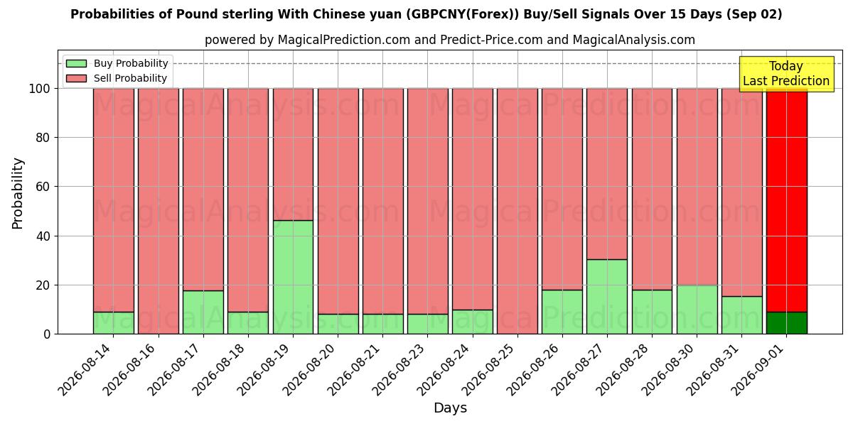 Probabilities of الجنيه الاسترليني مقابل اليوان الصيني (GBPCNY(Forex)) Buy/Sell Signals Using Several AI Models Over 5 Days (02 Sep) 