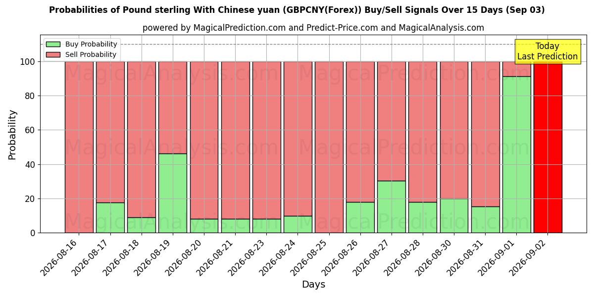 Probabilities of پوند استرلینگ با یوان چین (GBPCNY(Forex)) Buy/Sell Signals Using Several AI Models Over 5 Days (03 Sep) 