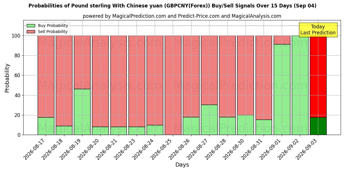 Probabilities of 英ポンドと中国人民元 (GBPCNY(Forex)) Buy/Sell Signals Using Several AI Models Over 5 Days (04 Sep) 