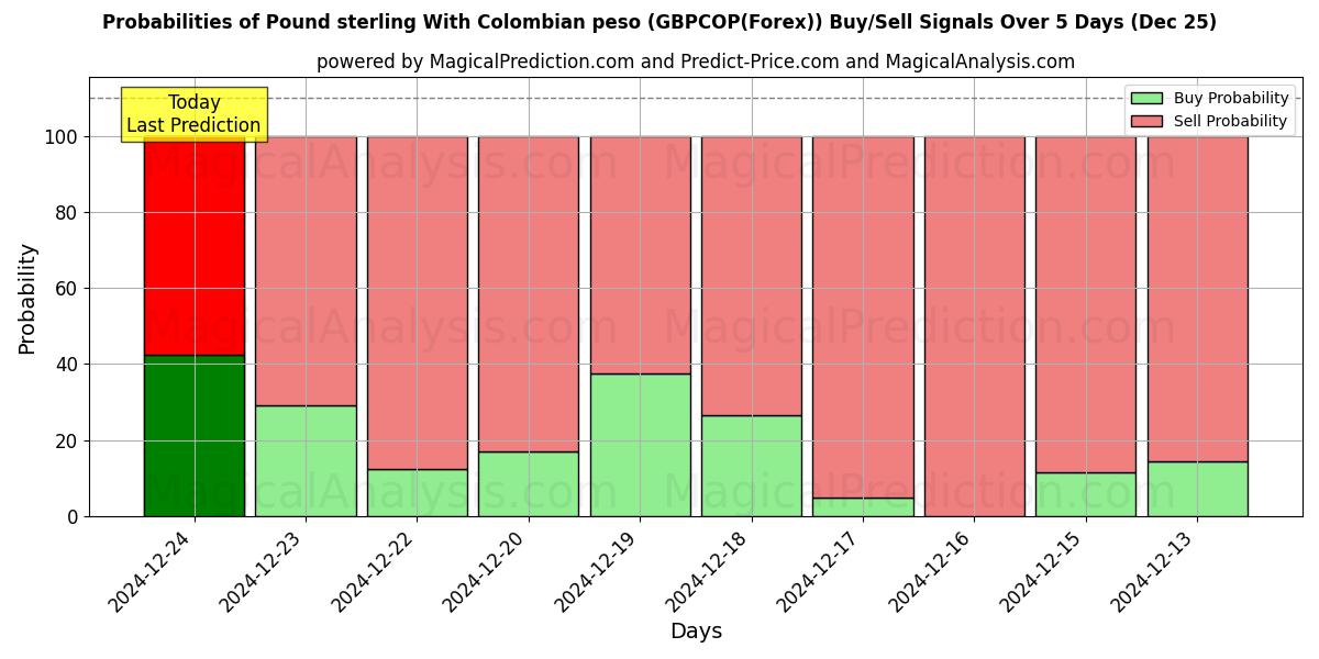 Probabilities of Pond sterling met Colombiaanse peso (GBPCOP(Forex)) Buy/Sell Signals Using Several AI Models Over 5 Days (25 Dec) 