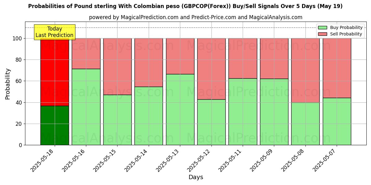 Probabilities of Pound sterling With Colombian peso (GBPCOP(Forex)) Buy/Sell Signals Using Several AI Models Over 5 Days (19 May) 