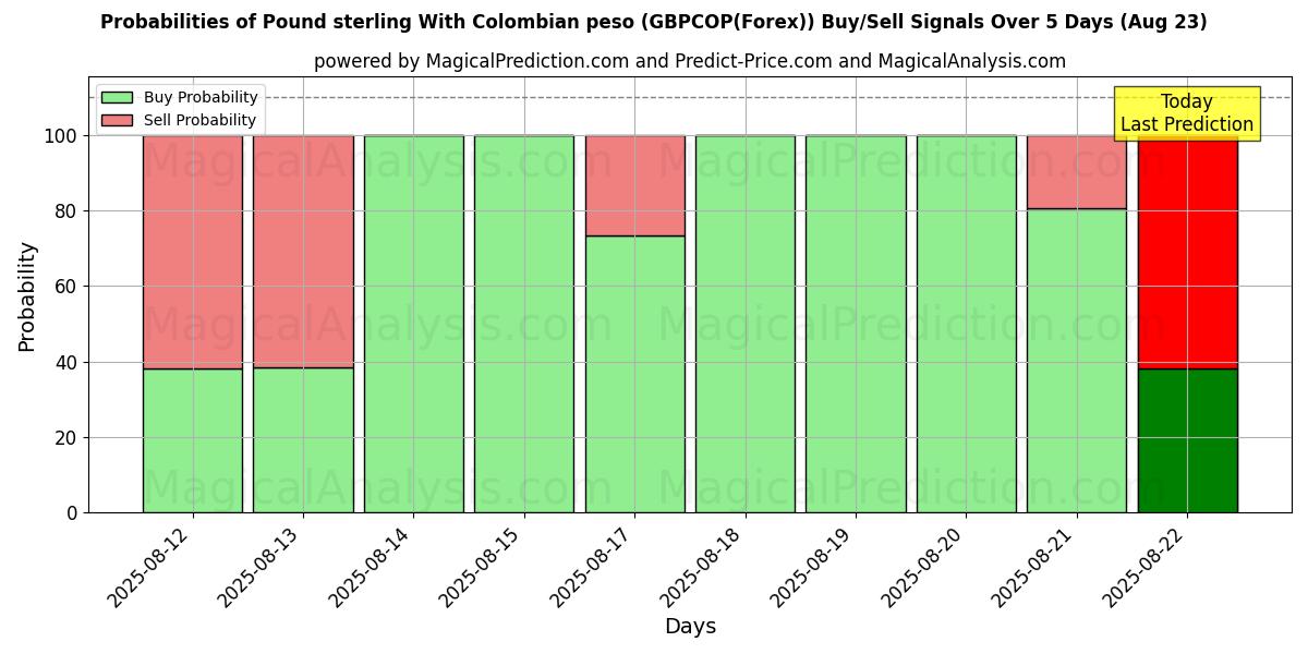 Probabilities of Pound sterling With Colombian peso (GBPCOP(Forex)) Buy/Sell Signals Using Several AI Models Over 5 Days (23 Aug) 