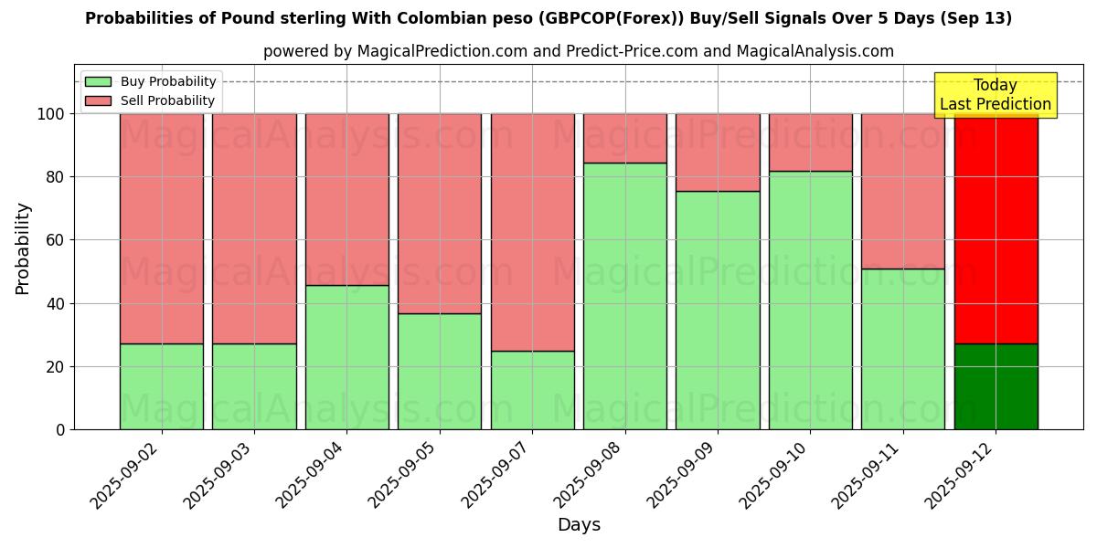 Probabilities of कोलंबियाई पेसो के साथ पाउंड स्टर्लिंग (GBPCOP(Forex)) Buy/Sell Signals Using Several AI Models Over 5 Days (13 Sep) 