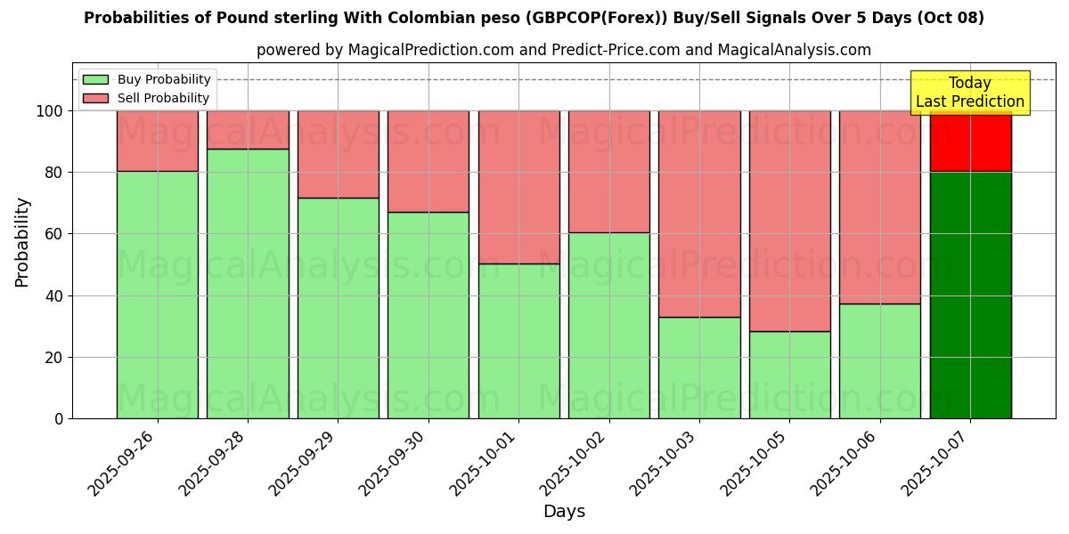 Probabilities of Pound sterling With Colombian peso (GBPCOP(Forex)) Buy/Sell Signals Using Several AI Models Over 5 Days (08 Oct) 