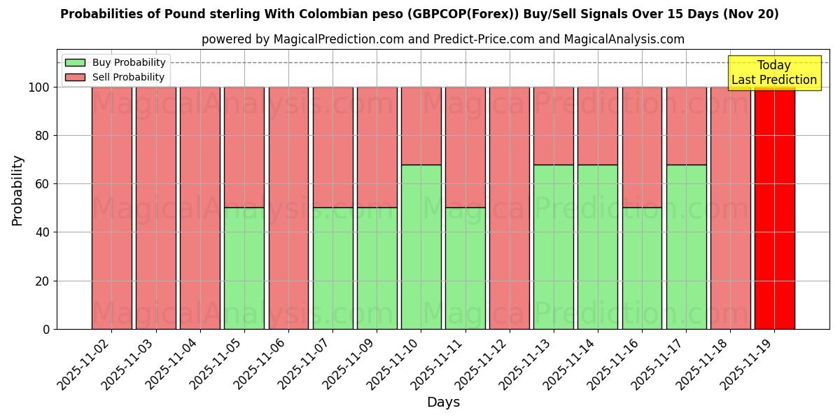 Probabilities of Pound sterling With Colombian peso (GBPCOP(Forex)) Buy/Sell Signals Using Several AI Models Over 5 Days (20 Nov) 