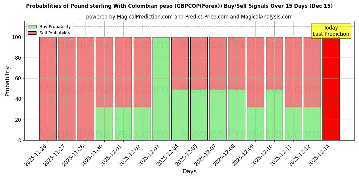 Probabilities of Sterlina britannica Con peso colombiano (GBPCOP(Forex)) Buy/Sell Signals Using Several AI Models Over 5 Days (15 Dec) 