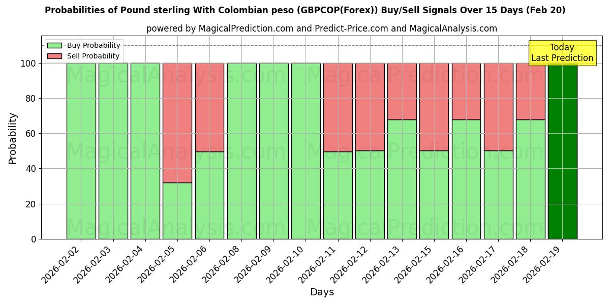 Probabilities of Sterlina britannica Con peso colombiano (GBPCOP(Forex)) Buy/Sell Signals Using Several AI Models Over 5 Days (20 Feb) 